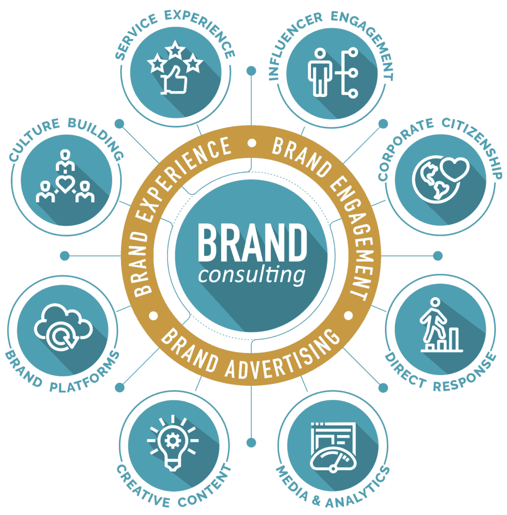 Brand Consulting